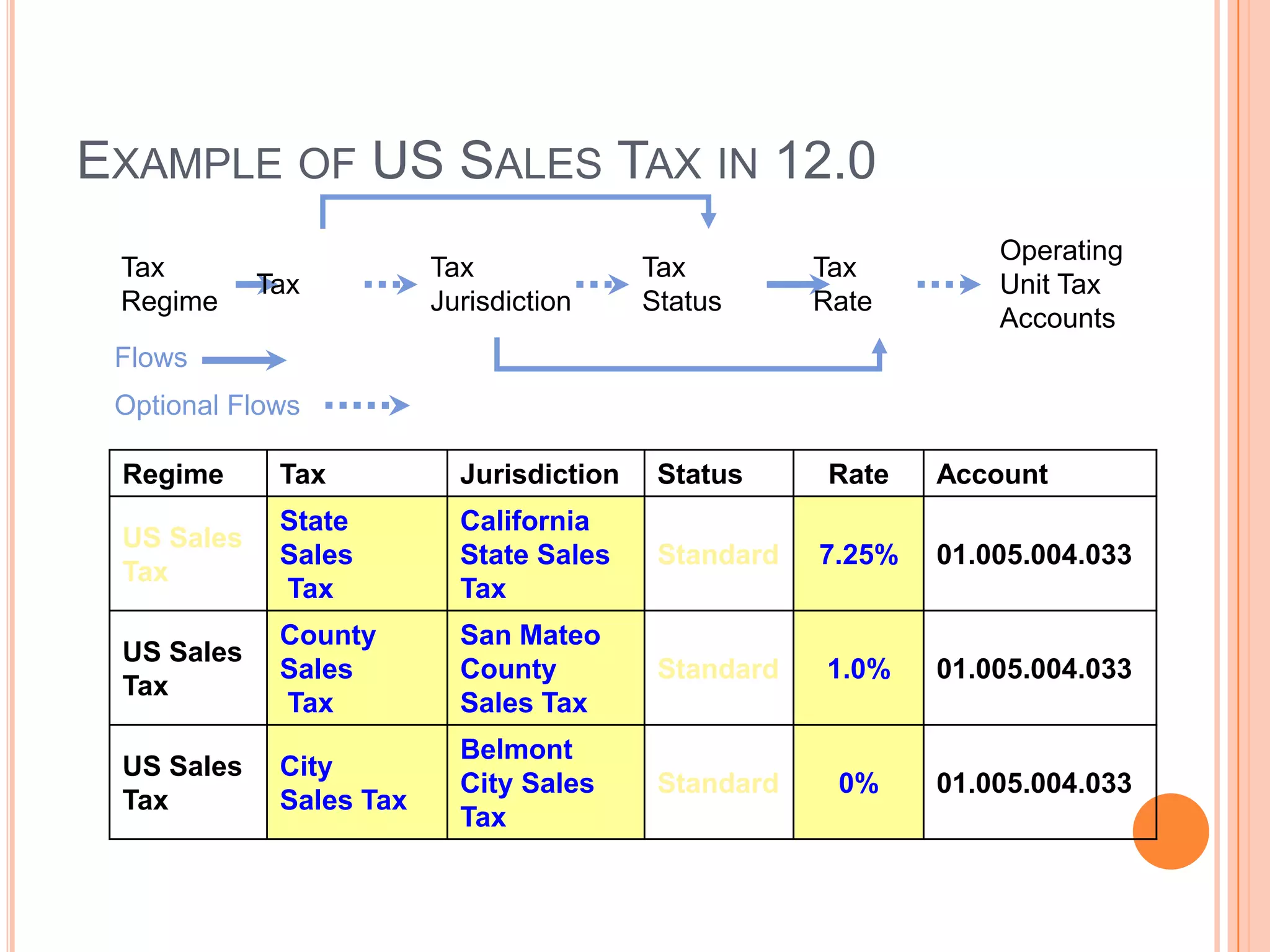 EXAMPLE OF US SALES TAX IN 12.0
                                                                  Operating
 Tax                     Tax              Tax         Tax
            Tax                                                   Unit Tax
 Regime                  Jurisdiction     Status      Rate
                                                                  Accounts
 Flows
 Optional Flows

 Regime      Tax           Jurisdiction    Status      Rate   Account
             State         California
 US Sales
             Sales         State Sales     Standard   7.25%   01.005.004.033
 Tax
             Tax           Tax
             County        San Mateo
 US Sales
             Sales         County          Standard   1.0%    01.005.004.033
 Tax
             Tax           Sales Tax
                           Belmont
 US Sales    City
                           City Sales      Standard    0%     01.005.004.033
 Tax         Sales Tax
                           Tax
 