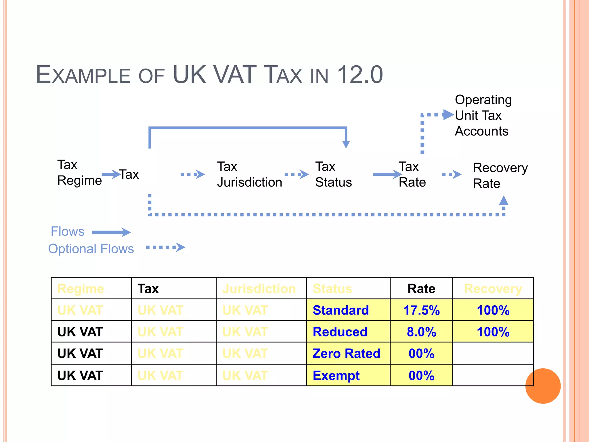 EXAMPLE OF UK VAT TAX IN 12.0
                                                               Operating
                                                               Unit Tax
                                                               Accounts

  Tax                      Tax            Tax          Tax       Recovery
  Regime    Tax
                           Jurisdiction   Status       Rate      Rate


 Flows
 Optional Flows


  Regime          Tax      Jurisdiction   Status        Rate    Recovery
  UK VAT          UK VAT   UK VAT         Standard     17.5%      100%
  UK VAT          UK VAT   UK VAT         Reduced       8.0%      100%
  UK VAT          UK VAT   UK VAT         Zero Rated    00%
  UK VAT          UK VAT   UK VAT         Exempt        00%
 