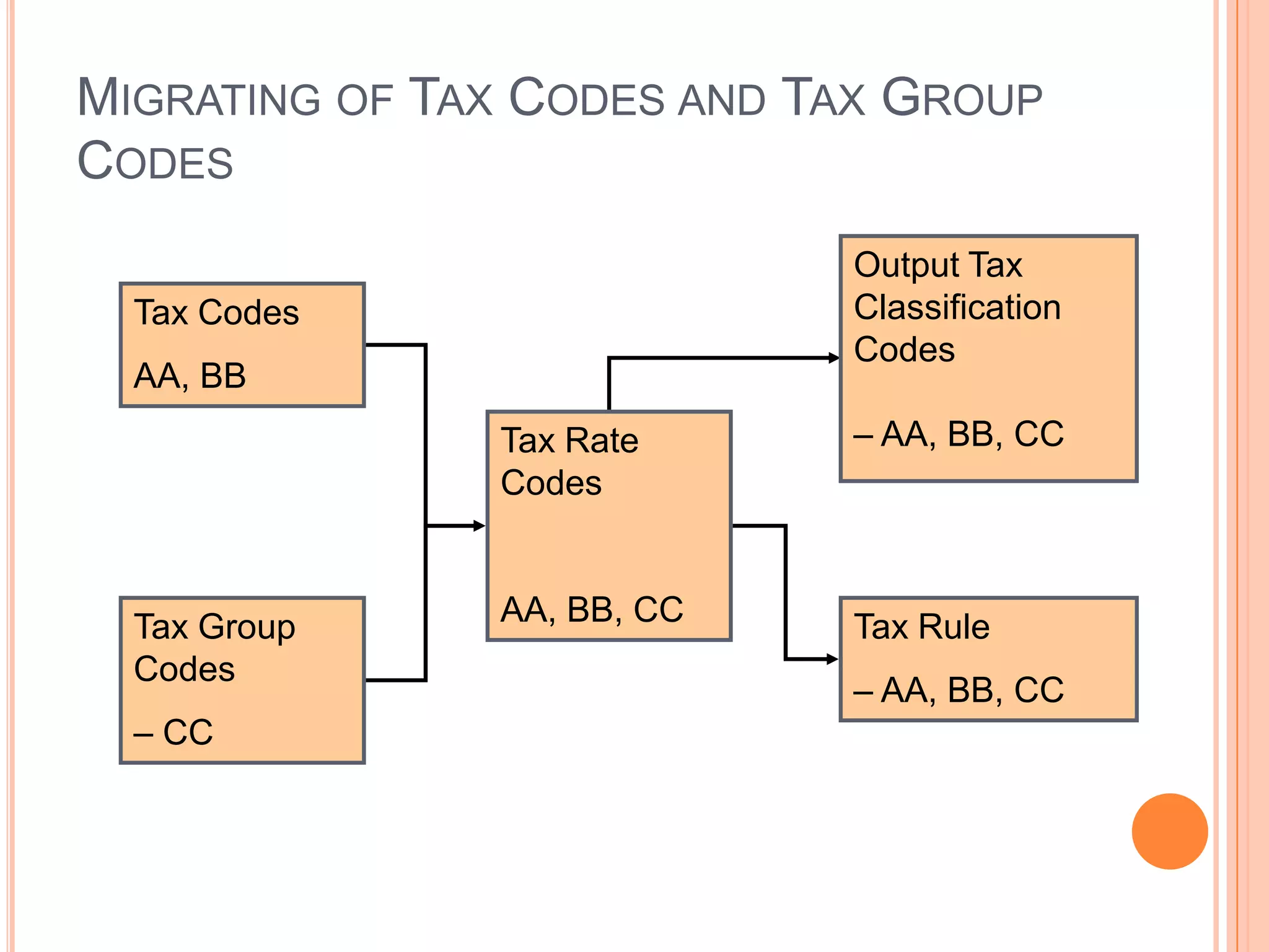 MIGRATING OF TAX CODES AND TAX GROUP
CODES
                            Output Tax
  Tax Codes                 Classification
                            Codes
  AA, BB
               Tax Rate     – AA, BB, CC
               Codes



  Tax Group    AA, BB, CC   Tax Rule
  Codes
                            – AA, BB, CC
  – CC
 