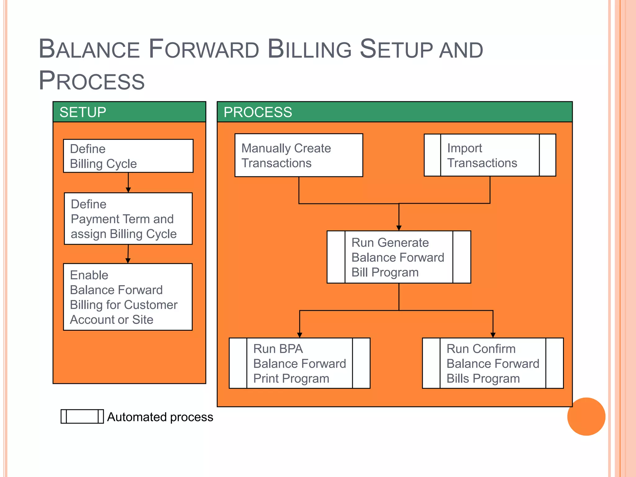 BALANCE FORWARD BILLING SETUP AND
PROCESS
 SETUP                       PROCESS

  Define                      Manually Create                       Import
  Billing Cycle               Transactions                          Transactions


  Define
  Payment Term and
  assign Billing Cycle
                                                  Run Generate
                                                  Balance Forward
  Enable                                          Bill Program
  Balance Forward
  Billing for Customer
  Account or Site

                                Run BPA                             Run Confirm
                                Balance Forward                     Balance Forward
                                Print Program                       Bills Program


         Automated process
 