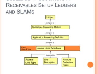 SUBLEDGER ACCOUNTING IN
RECEIVABLES SETUP LEDGERS
AND SLAMS
                                  Ledger

                                 Assigned to

                    Subledger Accounting Method

                                 Assigned to

                    Application Accounting Definition

                                 Assigned to

     Event
     Class & Type
                        Journal Lines Definitions


                                  Assigned to

          Journal               Line                Account
          Line Type             Description         Derivation
                                                    Rules
 