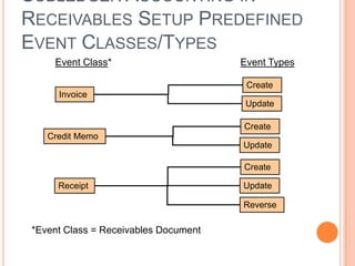 SUBLEDGER ACCOUNTING IN
RECEIVABLES SETUP PREDEFINED
EVENT CLASSES/TYPES
     Event Class*                      Event Types

                                        Create
      Invoice
                                        Update

                                       Create
    Credit Memo
                                       Update

                                       Create

      Receipt                          Update

                                       Reverse

 *Event Class = Receivables Document
 
