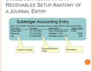 SUBLEDGER ACCOUNTING IN
RECEIVABLES SETUP ANATOMY OF
A JOURNAL ENTRY

       Subledger Accounting Entry
 Date: 10-Jan-2002 Description: Domestic invoice number A4576, issued Jan 5th 2002
 Line Type            Account               Description               Debit Credit
 Receivable           01.1210.000           Paco Terremoto S.A.       5,600
 Revenue              01.4110.000           Widgets X-123                   5,000
 Tax                  01.5350.000           Domestic input VAT                600




                                     Account Derivation
        Journal Line Types                                      Descriptions
                                     Rules
 