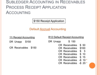 SUBLEDGER ACCOUNTING IN RECEIVABLES
PROCESS RECEIPT APPLICATION
ACCOUNTING
                      $150 Receipt Application

                  Default Accrual Accounting

 11i Receipt Accounting          R12 Default Receipt Accounting
 DR Unapp     $150               DR Unapp       $ 150
                                       CR    Receivables $ 50
 CR Receivables    $150                CR    Receivables $100
                                       CR    Receivables $ 5
                                       CR    Receivables $ 10
                                       CR    Receivables $ 15
                                       CR    Receivables -$ 10 *
                                       CR    Receivables -$ 20 *
 