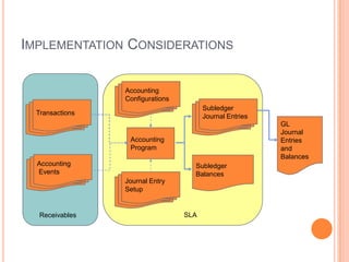 IMPLEMENTATION CONSIDERATIONS


                 Accounting
                 Configurations
                                        Subledger
  Transactions
                                        Journal Entries
                                                          GL
                                                          Journal
                  Accounting                              Entries
                  Program                                 and
                                                          Balances
  Accounting                        Subledger
  Events                            Balances
                 Journal Entry
                 Setup


   Receivables                    SLA
 