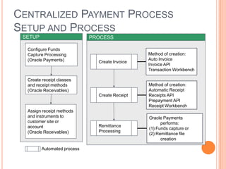 CENTRALIZED PAYMENT PROCESS
SETUP AND PROCESS
 SETUP                       PROCESS

  Configure Funds
  Capture Processing                            Method of creation:
  (Oracle Payments)                             Auto Invoice
                               Create Invoice
                                                Invoice API
                                                Transaction Workbench

  Create receipt classes
  and receipt methods                           Method of creation:
  (Oracle Receivables)                          Automatic Receipt
                               Create Receipt   Receipts API
                                                Prepayment API
                                                Receipt Workbench
  Assign receipt methods
  and instruments to                            Oracle Payments
  customer site or                                    performs:
  account                      Remittance
                                                (1) Funds capture or
  (Oracle Receivables)         Processing
                                                (2) Remittance file
                                                      creation

         Automated process
 
