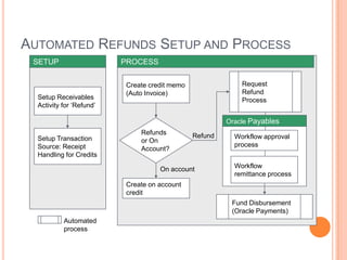 AUTOMATED REFUNDS SETUP AND PROCESS
 SETUP                    PROCESS

                          Create credit memo                Request
                          (Auto Invoice)                    Refund
  Setup Receivables                                         Process
  Activity for „Refund‟

                                                        Oracle Payables
                              Refunds          Refund
  Setup Transaction                                       Workflow approval
                              or On
  Source: Receipt                                         process
                              Account?
  Handling for Credits

                                    On account            Workflow
                                                          remittance process
                          Create on account
                          credit
                                                         Fund Disbursement
                                                         (Oracle Payments)
           Automated
           process
 