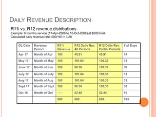 DAILY REVENUE DESCRIPTION
R11i vs. R12 revenue distributions
Example: 6 months service (17-Apr-2006 to 16-Oct-2006) at $600 total.
Calculated daily revenue rate: 600/183 = 3.28

     GL Date    Revenue          R11i         R12 Daily Rev.    R12 Daily Rev.    # of Days
                Period           Revenue      All Periods       Partial Periods
     Apr 17     Month of Apr     100          45.91             45.91             14

     May 17     Month of May     100          101.64            100.33            31

     June 17    Month of Jun     100          98.36             100.33            30

     July 17    Month of July    100          101.64            100.33            31

     Aug 17     Month of Aug     100          101.64            100.33            31
     Sept 17    Month of Sept    100          98.36             100.33            30

     Oct 16     Month of Oct     -----        52.45             52.44             16

                                 600          600               600               183
 