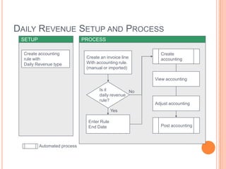 DAILY REVENUE SETUP AND PROCESS
 SETUP                       PROCESS

  Create accounting                                      Create
  rule with                   Create an invoice line     accounting
  Daily Revenue type          With accounting rule.
                              (manual or imported)

                                                       View accounting

                                    Is it         No
                                    daily revenue
                                    rule?
                                                       Adjust accounting
                                            Yes

                               Enter Rule
                               End Date                  Post accounting



         Automated process
 