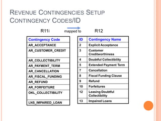 REVENUE CONTINGENCIES SETUP
CONTINGENCY CODES/ID
           R11i           mapped to        R12
     Contingency Code             ID   Contingency Name
     AR_ACCEPTANCE                2    Explicit Acceptance
     AR_CUSTOMER_CREDIT           3    Customer
                                       Creditworthiness
     AR_COLLECTIBILITY            4    Doubtful Collectibility
     AR_PAYMENT_TERM              5    Extended Payment Term
     AR_CANCELLATION              7    Cancellation
     AR_FISCAL_FUNDING            8    Fiscal Funding Clause
     AR_REFUND                    9    Refund
     AR_FORFEITURE                10   Forfeitures
     OKL_COLLECTIBILITY           12   Leasing Doubtful
                                       Collectibility
                                  13   Impaired Loans
     LNS_IMPAIRED_LOAN
 