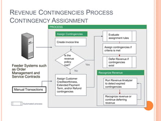 REVENUE CONTINGENCIES PROCESS
CONTINGENCY ASSIGNMENT
                          PROCESS

                             Assign Contingencies                Evaluate
                                                                 assignment rules
                             Create invoice line
                                                              Assign contingencies if
                                                              criteria is met
                                    Is the
                                    revenue                      Defer Revenue if
                                    policy                       contingencies
Feeder Systems such                 met?            Yes          exist
as Order                                      No
Management and                                            Recognize Revenue
Service Contracts            Assign Customer
                                                              Run Revenue Analyzer
                             Creditworthiness,
                                                              to detect expired
                             Extended Payment
                                                              contingencies
                             Term, and/or Refund
 Manual Transactions
                             contingencies
                                                              Recognize revenue or
                                                              continue deferring
      Automated process                                       revenue
 