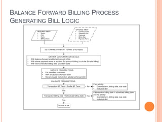 BALANCE FORWARD BILLING PROCESS
GENERATING BILL LOGIC
 