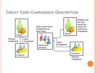 CREDIT CARD CHARGEBACK DESCRIPTION
                                                                            Register that
                                                                            the card
                                                                            issuer has
                               Notify vendor that a                         issued the
                               chargeback has                               customer a
                               taken place                                  chargeback
                                                             Vendor
         Vendor

 Request          Issue
 chargeback       chargeback
                                                      Issue
                                 Credit Card          chargeback
                                 Company


                                                                      Customer
         Customer
                                                                      Request
                                                                      chargeback
 