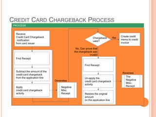 CREDIT CARD CHARGEBACK PROCESS
 PROCESS


  Receive
  Credit Card Chargeback                                                              Create credit
                                                             Chargeback         Yes
   notification                                                                       memo to credit
                                                             valid?
  from card issuer                                                                    invoice

                                               No, Can prove that
                                              the chargeback was
                                                          invalid
  Find Receipt

                                                      Find Receipt

  Subtract the amount of the
                                                                                       Reverses
  credit card chargeback
  from the application line                                                              The
                                                      Un-apply the
                               Generates                                                 Negative
                                                      credit card chargeback
                                                                                         Misc.
                                                      activity
  Apply                            Negative                                              Receipt
  credit card chargeback           Misc.
  activity                         Receipt            Restore the original
                                                      amount
                                                      on the application line
 