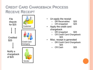 CREDIT CARD CHARGEBACK PROCESS
RECEIVE RECEIPT
 File                      •   Un-apply the receipt
 dispute                        –   DR Receivables     $25
 for $25                        –   CR Unapplied       $25
              Customer     •   Apply the credit card
                               chargeback
                                –   DR Unapplied      $25
                                –   CR Credit Card Chargeback
 Credited                               $25
 $25                       •   Misc. receipt is generated
             Credit Card        –   DR Credit Card Chargeback
             Company
                                        $25
                                –   CR Cash           $25

Notify a
chargeback
of $25
              Vendor
 
