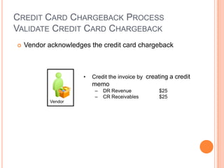 CREDIT CARD CHARGEBACK PROCESS
VALIDATE CREDIT CARD CHARGEBACK
   Vendor acknowledges the credit card chargeback



                      •   Credit the invoice by creating a credit
                          memo
                           –   DR Revenue           $25
                           –   CR Receivables       $25
            Vendor
 