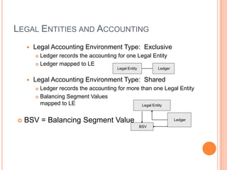 LEGAL ENTITIES AND ACCOUNTING
       Legal Accounting Environment Type: Exclusive
         Ledger records the accounting for one Legal Entity
         Ledger mapped to LE
                                        Legal Entity         Ledger


       Legal Accounting Environment Type: Shared
         Ledger records the accounting for more than one Legal Entity
         Balancing Segment Values
          mapped to LE                            Legal Entity



   BSV = Balancing Segment Value                                     Ledger
                                                       BSV
 