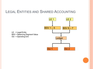 LEGAL ENTITIES AND SHARED ACCOUNTING
                                       LE 1              LE 2


                                   BSV 1 – 5        BSV 6 – 7
   LE = Legal Entity
   BSV = Balancing Segment Value
   OU = Operating Unit
                                               Ledger



                                     OU 1               OU 2
 