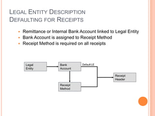 LEGAL ENTITY DESCRIPTION
DEFAULTING FOR RECEIPTS
   Remittance or Internal Bank Account linked to Legal Entity
   Bank Account is assigned to Receipt Method
   Receipt Method is required on all receipts




      Legal           Bank       Default LE
      Entity          Account

                                                  Receipt
                                                  Header
                      Receipt
                      Method
 