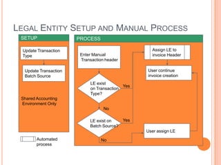 LEGAL ENTITY SETUP AND MANUAL PROCESS
 SETUP                  PROCESS

  Update Transaction                                 Assign LE to
  Type                  Enter Manual                 invoice Header
                        Transaction header

   Update Transaction                              User continue
   Batch Source                                    invoice creation
                            LE exist
                                           Yes
                            on Transaction
                            Type?
 Shared Accounting
 Environment Only
                                   No

                            LE exist on      Yes
                            Batch Source?
                                                   User assign LE
        Automated                 No
        process
 