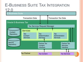E-BUSINESS SUITE TAX INTEGRATION
12.0
 E-Business Suite

                    Transaction Data                 Transaction Tax Data

 Oracle E-Business Tax
                          Tax Services Request Manager

                 Services
   Content
   Repository       Tax                Tax                 Tax
                    Content            Determination       Administration
                    Services           Services            Services

  Record
                                       Partner Tax                   Partner Tax
  Repository
                                       Content                       Services
                                       Interface                     Interface


                Tax Partner            Tax Content                  Tax Services
 