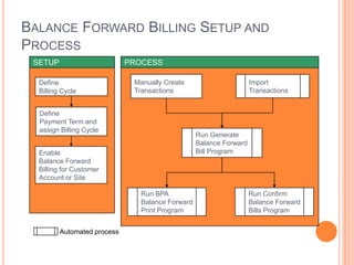 BALANCE FORWARD BILLING SETUP AND
PROCESS
 SETUP                       PROCESS

  Define                      Manually Create                       Import
  Billing Cycle               Transactions                          Transactions


  Define
  Payment Term and
  assign Billing Cycle
                                                  Run Generate
                                                  Balance Forward
  Enable                                          Bill Program
  Balance Forward
  Billing for Customer
  Account or Site

                                Run BPA                             Run Confirm
                                Balance Forward                     Balance Forward
                                Print Program                       Bills Program


         Automated process
 