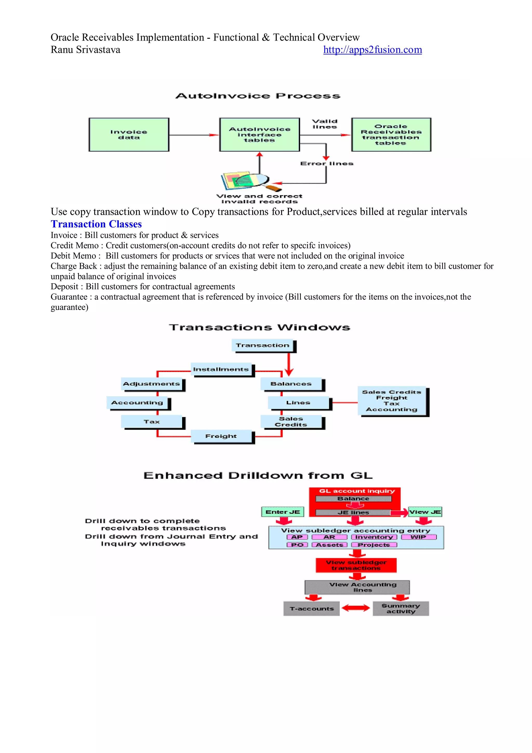 Oracle Receivables Implementation - Functional & Technical Overview
Ranu Srivastava http://apps2fusion.com
Use copy transaction window to Copy transactions for Product,services billed at regular intervals
Transaction Classes
Invoice : Bill customers for product & services
Credit Memo : Credit customers(on-account credits do not refer to specifc invoices)
Debit Memo : Bill customers for products or srvices that were not included on the original invoice
Charge Back : adjust the remaining balance of an existing debit item to zero,and create a new debit item to bill customer for
unpaid balance of original invoices
Deposit : Bill customers for contractual agreements
Guarantee : a contractual agreement that is referenced by invoice (Bill customers for the items on the invoices,not the
guarantee)
 