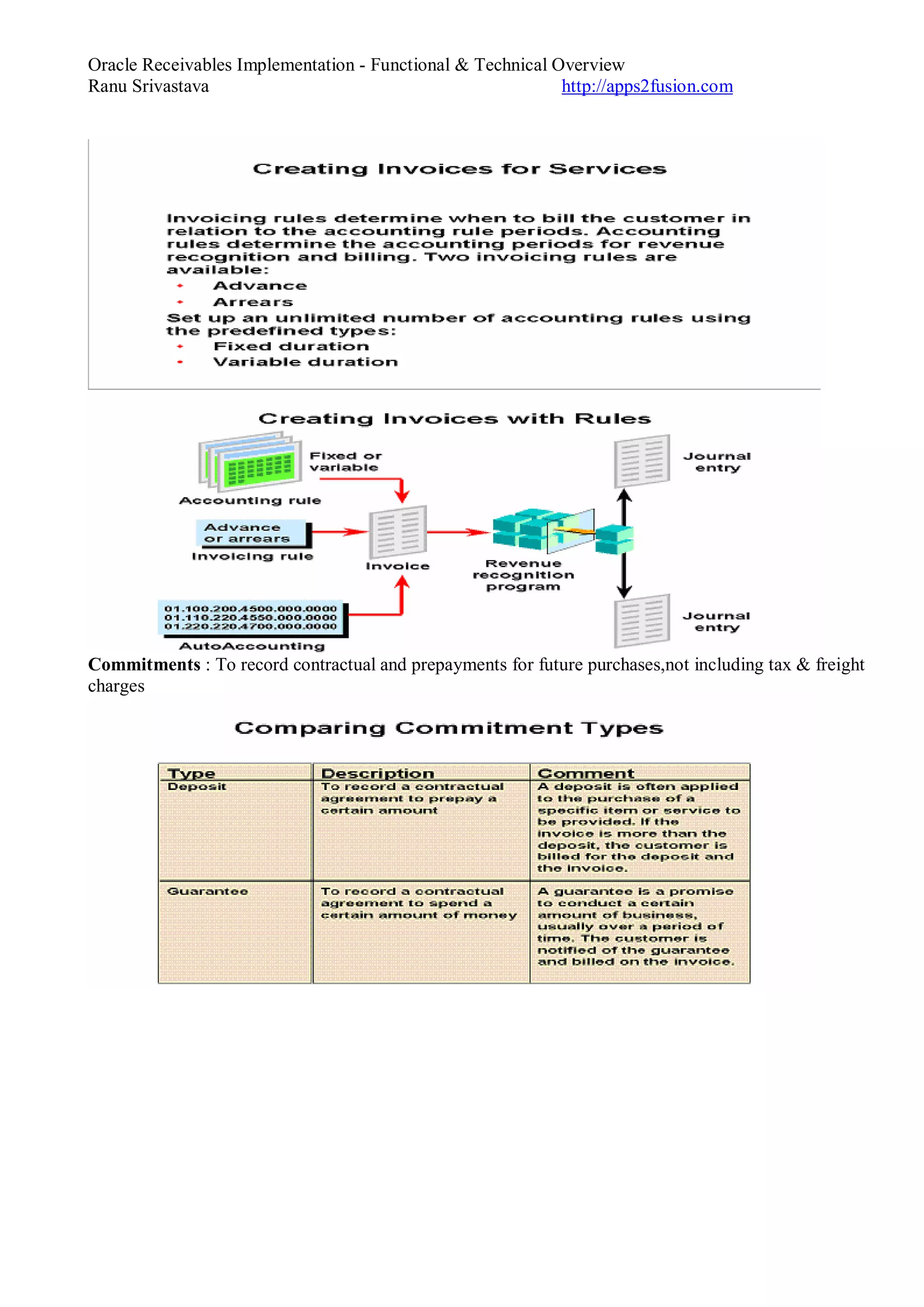 Oracle Receivables Implementation - Functional & Technical Overview
Ranu Srivastava http://apps2fusion.com
Commitments : To record contractual and prepayments for future purchases,not including tax & freight
charges
 