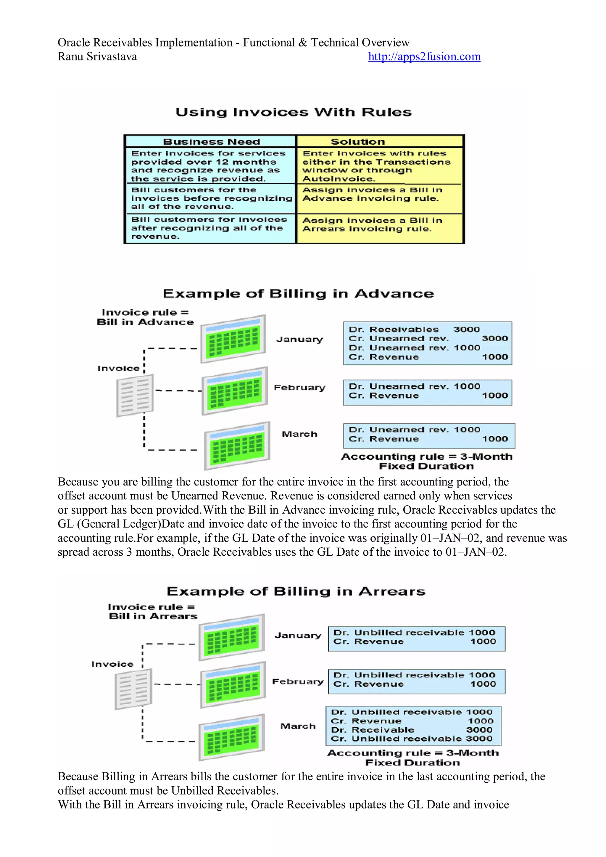 Oracle Receivables Implementation - Functional & Technical Overview
Ranu Srivastava http://apps2fusion.com
Because you are billing the customer for the entire invoice in the first accounting period, the
offset account must be Unearned Revenue. Revenue is considered earned only when services
or support has been provided.With the Bill in Advance invoicing rule, Oracle Receivables updates the
GL (General Ledger)Date and invoice date of the invoice to the first accounting period for the
accounting rule.For example, if the GL Date of the invoice was originally 01–JAN–02, and revenue was
spread across 3 months, Oracle Receivables uses the GL Date of the invoice to 01–JAN–02.
Because Billing in Arrears bills the customer for the entire invoice in the last accounting period, the
offset account must be Unbilled Receivables.
With the Bill in Arrears invoicing rule, Oracle Receivables updates the GL Date and invoice
 