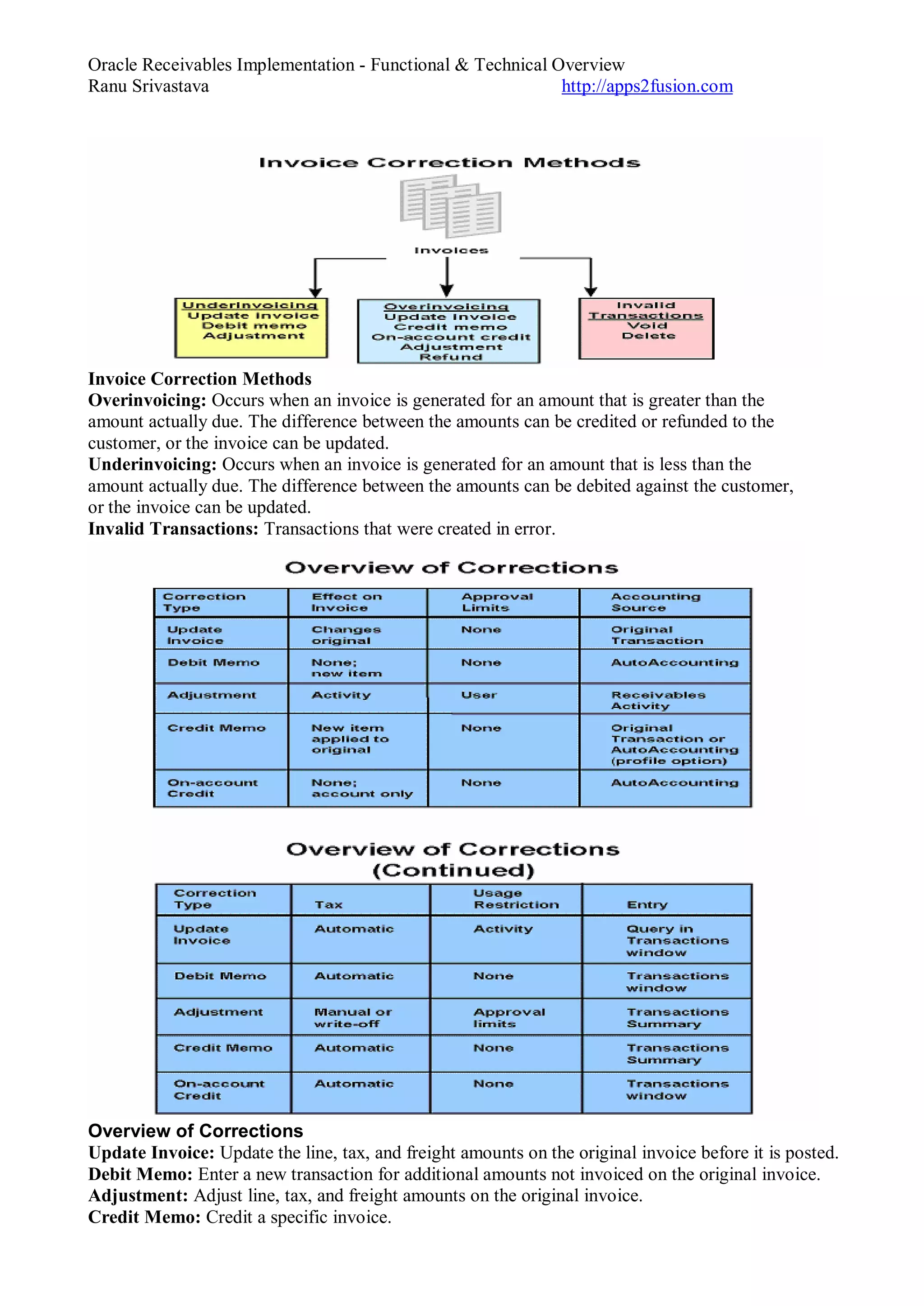 Oracle Receivables Implementation - Functional & Technical Overview
Ranu Srivastava http://apps2fusion.com
Invoice Correction Methods
Overinvoicing: Occurs when an invoice is generated for an amount that is greater than the
amount actually due. The difference between the amounts can be credited or refunded to the
customer, or the invoice can be updated.
Underinvoicing: Occurs when an invoice is generated for an amount that is less than the
amount actually due. The difference between the amounts can be debited against the customer,
or the invoice can be updated.
Invalid Transactions: Transactions that were created in error.
Overview of Corrections
Update Invoice: Update the line, tax, and freight amounts on the original invoice before it is posted.
Debit Memo: Enter a new transaction for additional amounts not invoiced on the original invoice.
Adjustment: Adjust line, tax, and freight amounts on the original invoice.
Credit Memo: Credit a specific invoice.
 