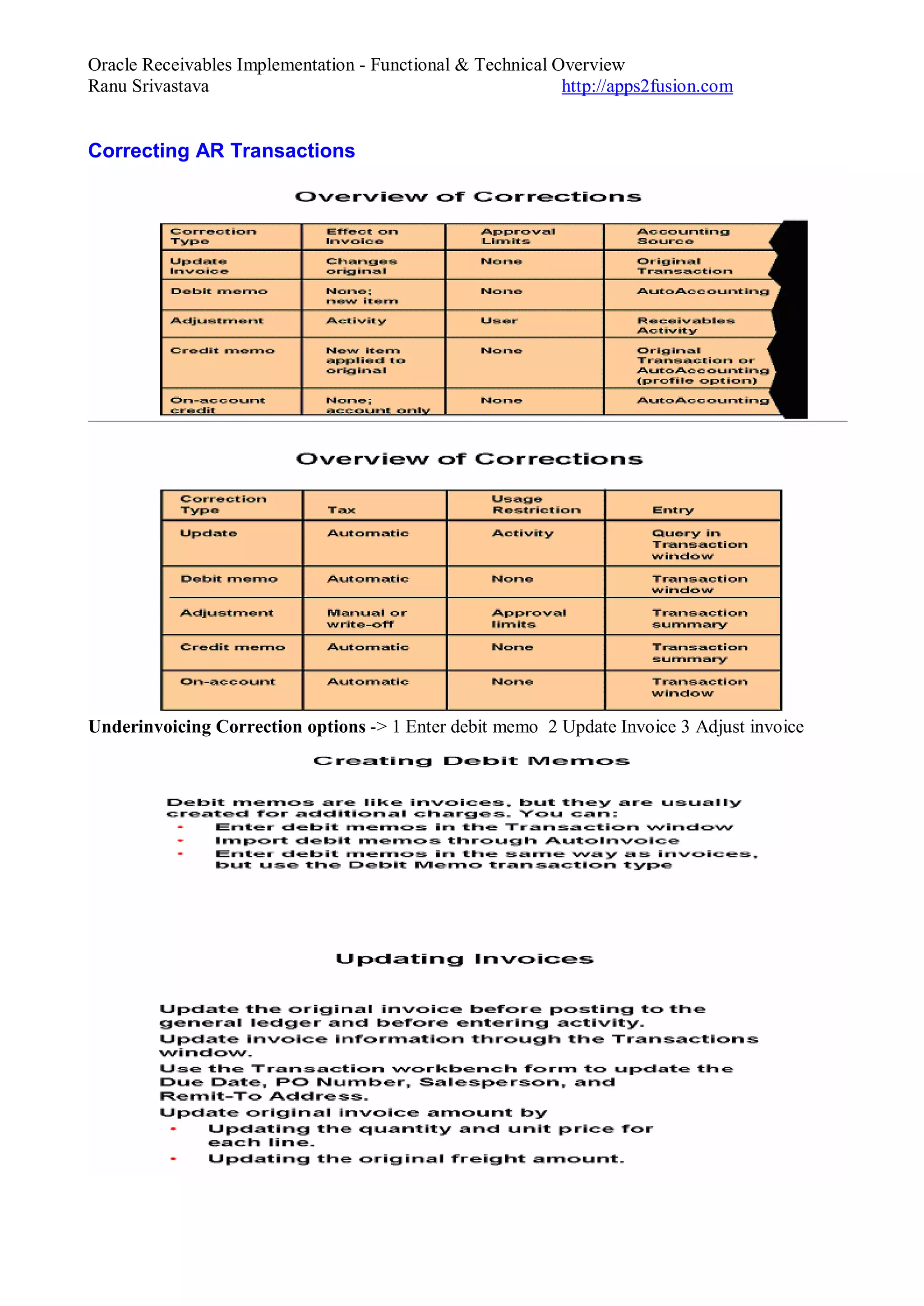 Oracle Receivables Implementation - Functional & Technical Overview
Ranu Srivastava http://apps2fusion.com
Correcting AR Transactions
Underinvoicing Correction options -> 1 Enter debit memo 2 Update Invoice 3 Adjust invoice
 