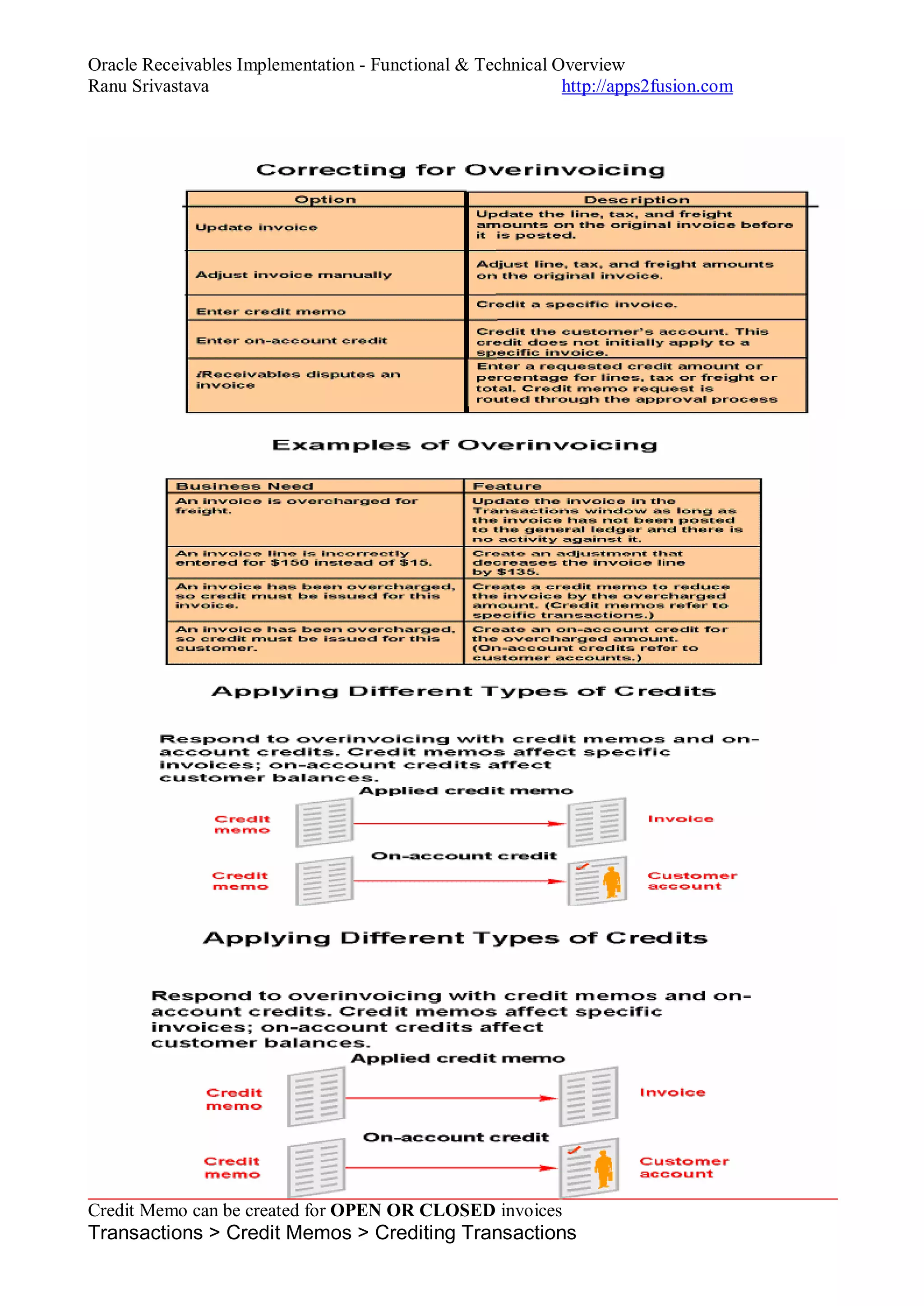 Oracle Receivables Implementation - Functional & Technical Overview
Ranu Srivastava http://apps2fusion.com
Credit Memo can be created for OPEN OR CLOSED invoices
Transactions > Credit Memos > Crediting Transactions
 