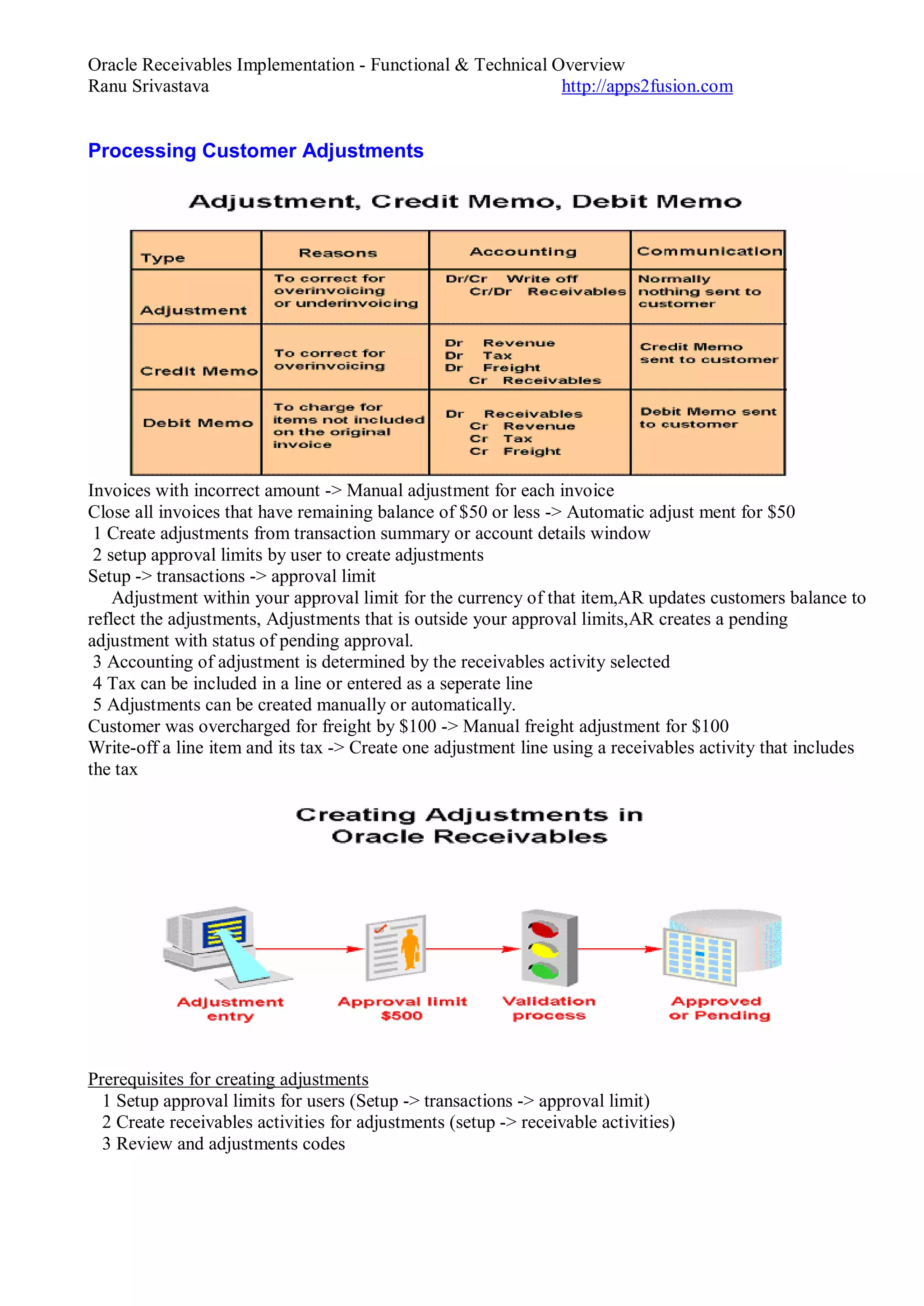 Oracle Receivables Implementation - Functional & Technical Overview
Ranu Srivastava http://apps2fusion.com
Processing Customer Adjustments
Invoices with incorrect amount -> Manual adjustment for each invoice
Close all invoices that have remaining balance of $50 or less -> Automatic adjust ment for $50
1 Create adjustments from transaction summary or account details window
2 setup approval limits by user to create adjustments
Setup -> transactions -> approval limit
Adjustment within your approval limit for the currency of that item,AR updates customers balance to
reflect the adjustments, Adjustments that is outside your approval limits,AR creates a pending
adjustment with status of pending approval.
3 Accounting of adjustment is determined by the receivables activity selected
4 Tax can be included in a line or entered as a seperate line
5 Adjustments can be created manually or automatically.
Customer was overcharged for freight by $100 -> Manual freight adjustment for $100
Write-off a line item and its tax -> Create one adjustment line using a receivables activity that includes
the tax
Prerequisites for creating adjustments
1 Setup approval limits for users (Setup -> transactions -> approval limit)
2 Create receivables activities for adjustments (setup -> receivable activities)
3 Review and adjustments codes
 