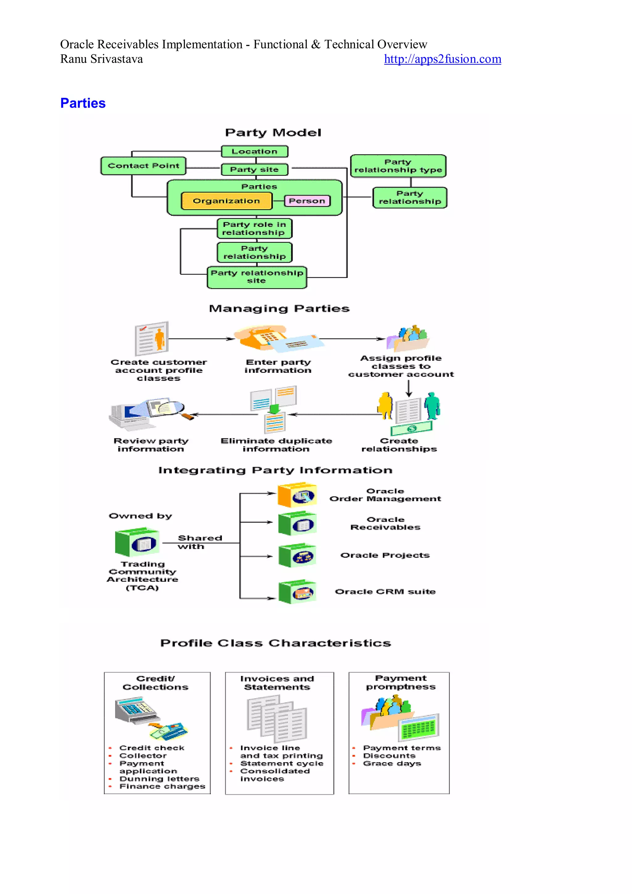 Oracle Receivables Implementation - Functional & Technical Overview
Ranu Srivastava http://apps2fusion.com
Parties
 