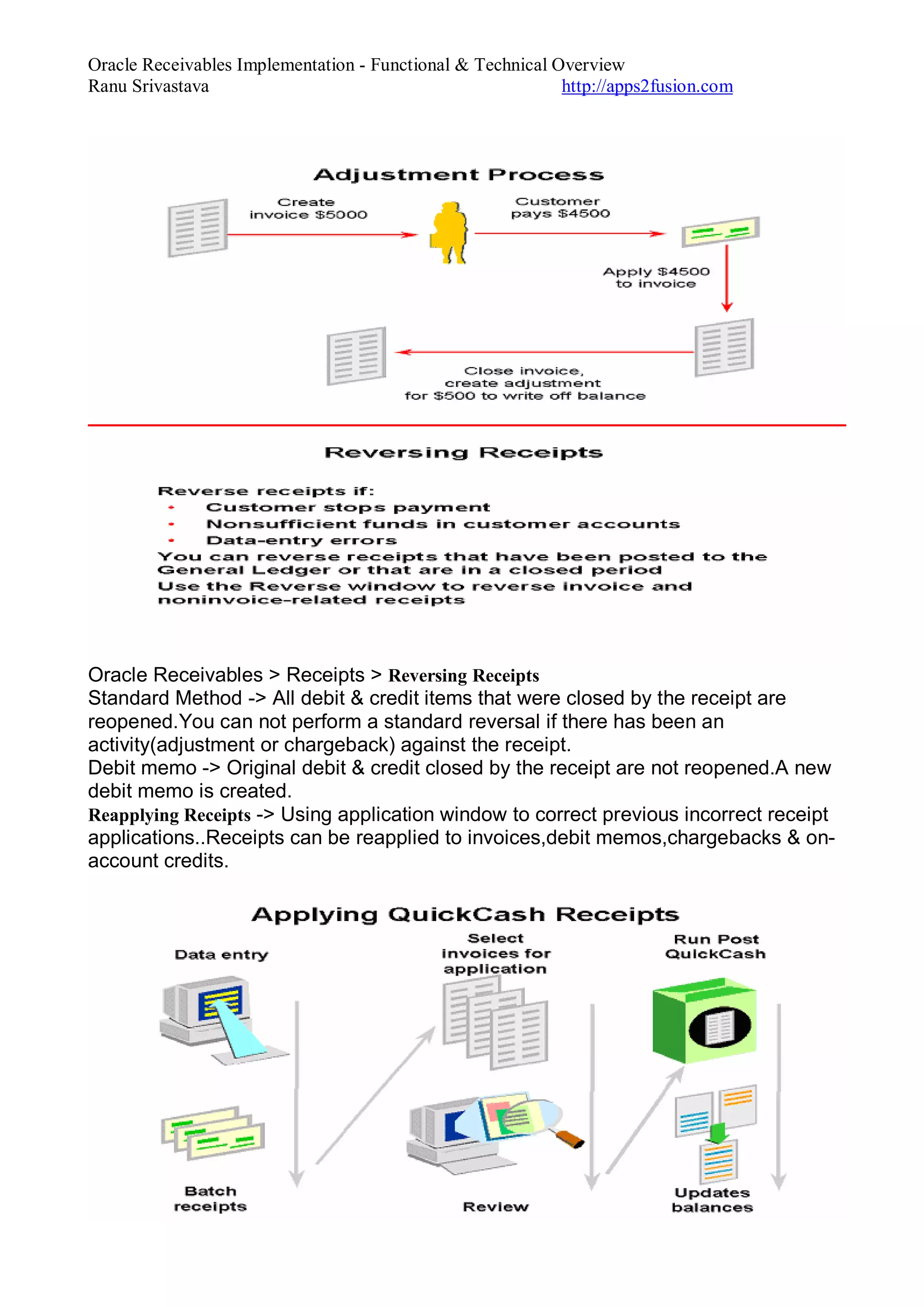 Oracle Receivables Implementation - Functional & Technical Overview
Ranu Srivastava http://apps2fusion.com
Oracle Receivables > Receipts > Reversing Receipts
Standard Method -> All debit & credit items that were closed by the receipt are
reopened.You can not perform a standard reversal if there has been an
activity(adjustment or chargeback) against the receipt.
Debit memo -> Original debit & credit closed by the receipt are not reopened.A new
debit memo is created.
Reapplying Receipts -> Using application window to correct previous incorrect receipt
applications..Receipts can be reapplied to invoices,debit memos,chargebacks & on-
account credits.
 
