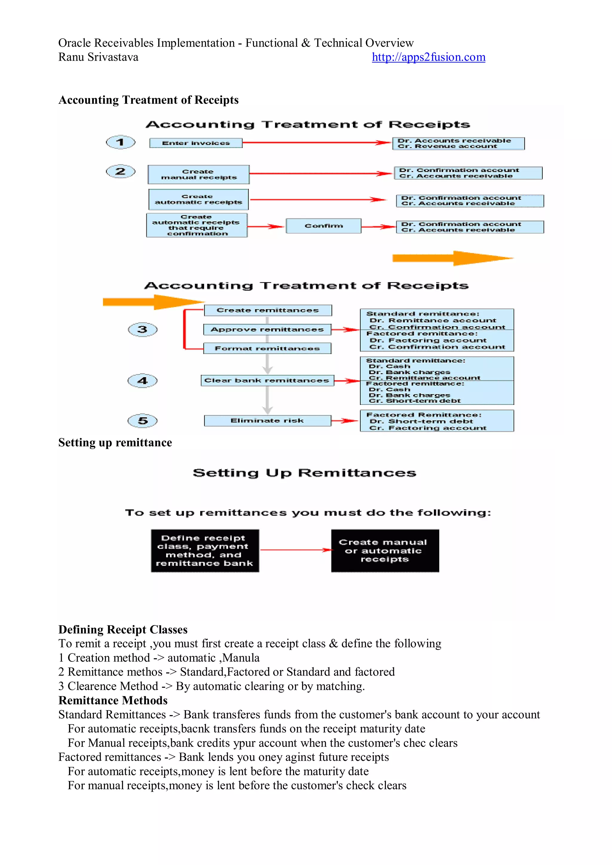 Oracle Receivables Implementation - Functional & Technical Overview
Ranu Srivastava http://apps2fusion.com
Accounting Treatment of Receipts
Setting up remittance
Defining Receipt Classes
To remit a receipt ,you must first create a receipt class & define the following
1 Creation method -> automatic ,Manula
2 Remittance methos -> Standard,Factored or Standard and factored
3 Clearence Method -> By automatic clearing or by matching.
Remittance Methods
Standard Remittances -> Bank transferes funds from the customer's bank account to your account
For automatic receipts,bacnk transfers funds on the receipt maturity date
For Manual receipts,bank credits ypur account when the customer's chec clears
Factored remittances -> Bank lends you oney aginst future receipts
For automatic receipts,money is lent before the maturity date
For manual receipts,money is lent before the customer's check clears
 