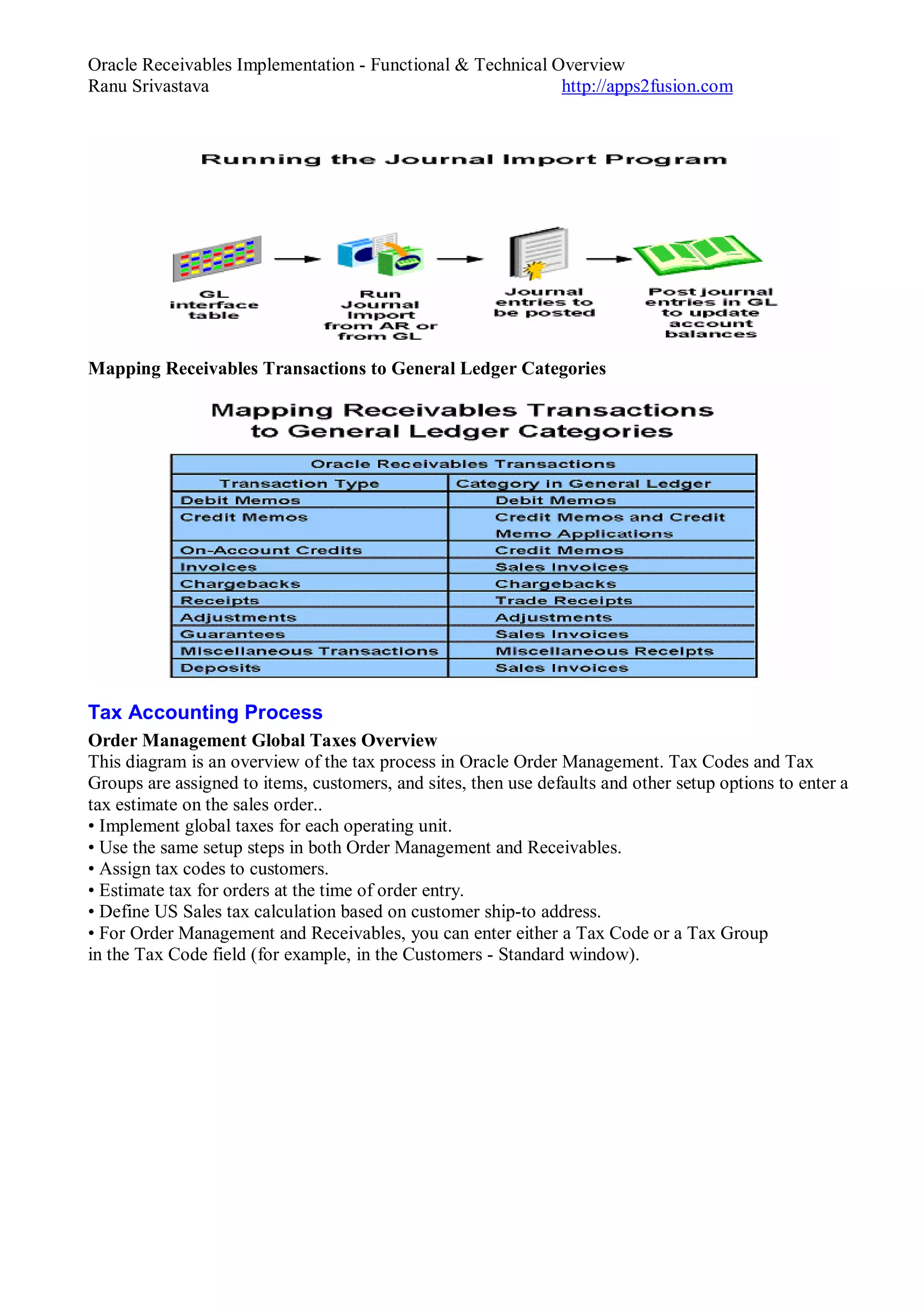 Oracle Receivables Implementation - Functional & Technical Overview
Ranu Srivastava http://apps2fusion.com
Mapping Receivables Transactions to General Ledger Categories
Tax Accounting Process
Order Management Global Taxes Overview
This diagram is an overview of the tax process in Oracle Order Management. Tax Codes and Tax
Groups are assigned to items, customers, and sites, then use defaults and other setup options to enter a
tax estimate on the sales order..
• Implement global taxes for each operating unit.
• Use the same setup steps in both Order Management and Receivables.
• Assign tax codes to customers.
• Estimate tax for orders at the time of order entry.
• Define US Sales tax calculation based on customer ship-to address.
• For Order Management and Receivables, you can enter either a Tax Code or a Tax Group
in the Tax Code field (for example, in the Customers - Standard window).
 