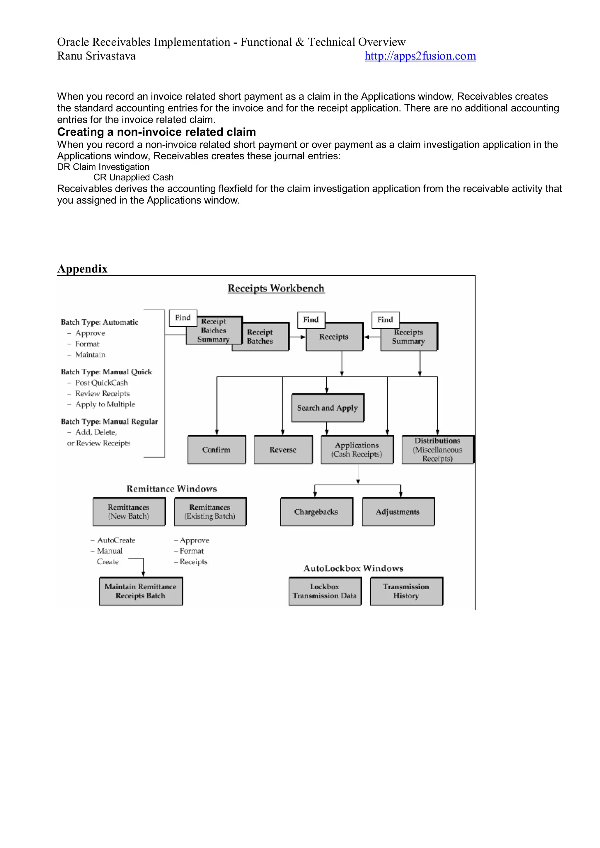 Oracle Receivables Implementation - Functional & Technical Overview
Ranu Srivastava http://apps2fusion.com
When you record an invoice related short payment as a claim in the Applications window, Receivables creates
the standard accounting entries for the invoice and for the receipt application. There are no additional accounting
entries for the invoice related claim.
Creating a non-invoice related claim
When you record a non-invoice related short payment or over payment as a claim investigation application in the
Applications window, Receivables creates these journal entries:
DR Claim Investigation
CR Unapplied Cash
Receivables derives the accounting flexfield for the claim investigation application from the receivable activity that
you assigned in the Applications window.
Appendix
 