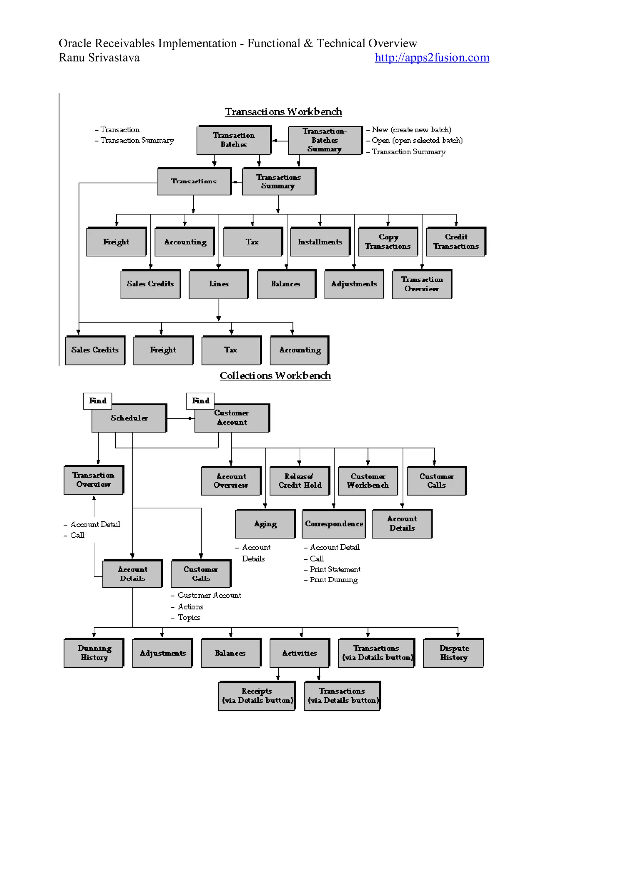 Oracle Receivables Implementation - Functional & Technical Overview
Ranu Srivastava http://apps2fusion.com
 