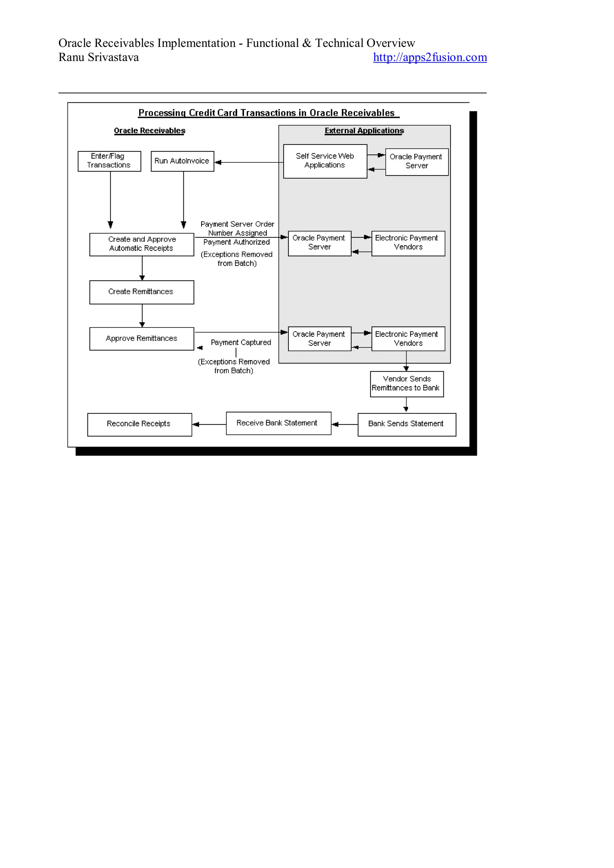 Oracle Receivables Implementation - Functional & Technical Overview
Ranu Srivastava http://apps2fusion.com
 