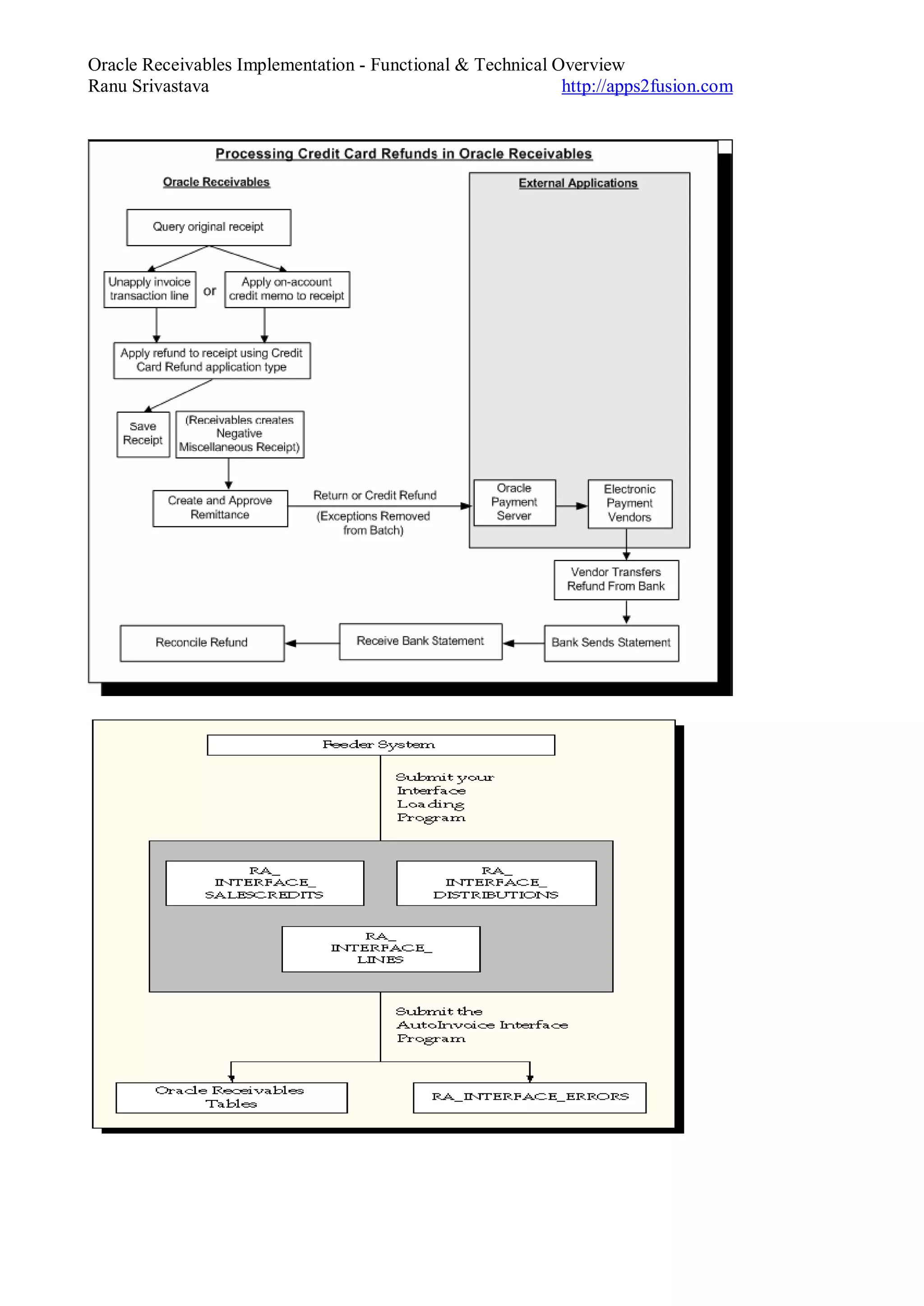 Oracle Receivables Implementation - Functional & Technical Overview
Ranu Srivastava http://apps2fusion.com
 