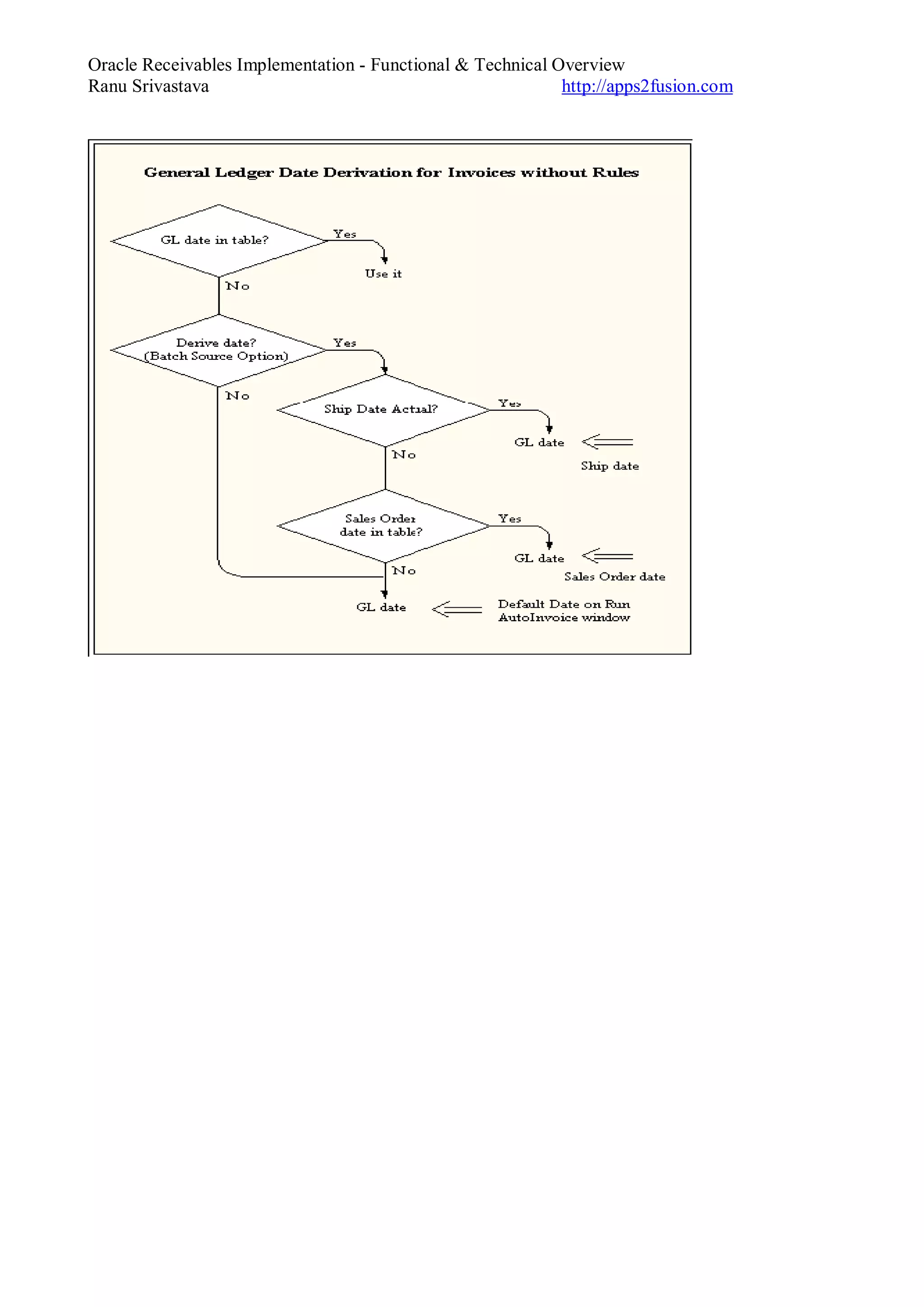 Oracle Receivables Implementation - Functional & Technical Overview
Ranu Srivastava http://apps2fusion.com
 