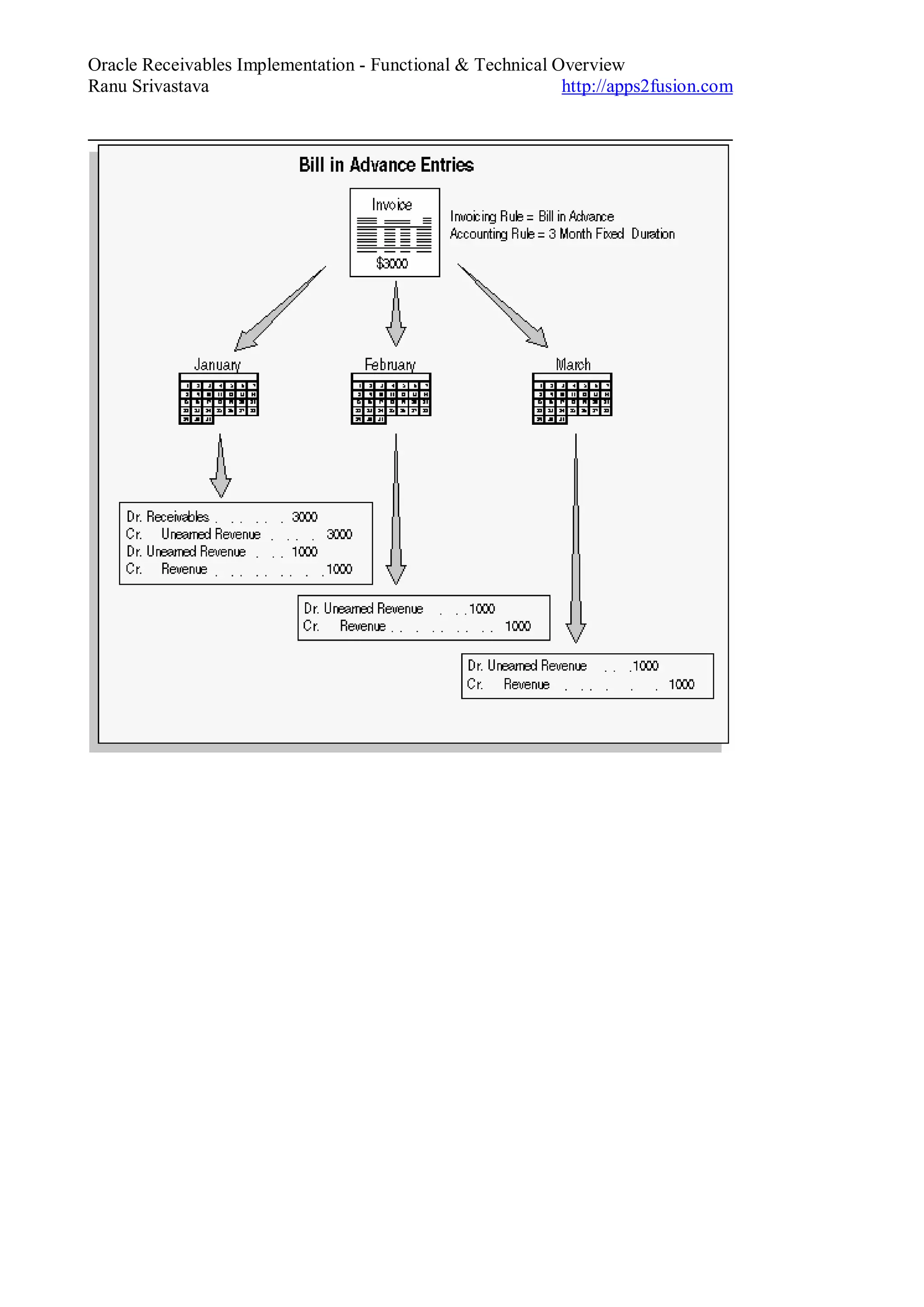 Oracle Receivables Implementation - Functional & Technical Overview
Ranu Srivastava http://apps2fusion.com
 
