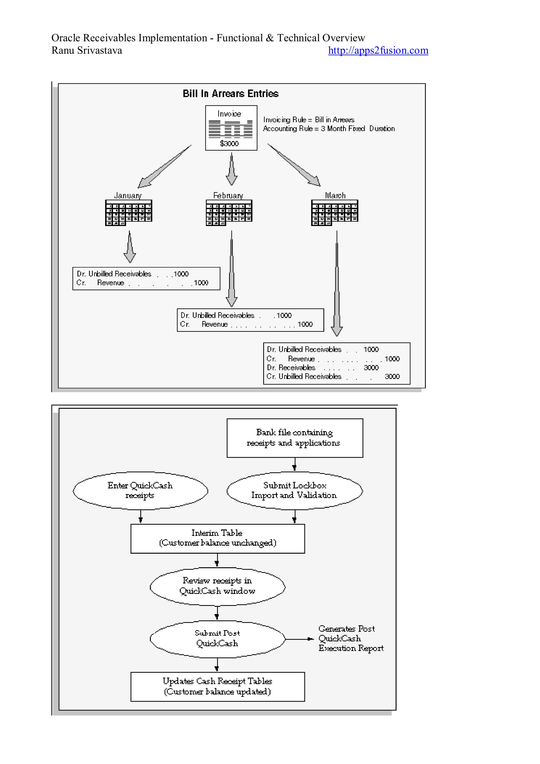 Oracle Receivables Implementation - Functional & Technical Overview
Ranu Srivastava http://apps2fusion.com
 