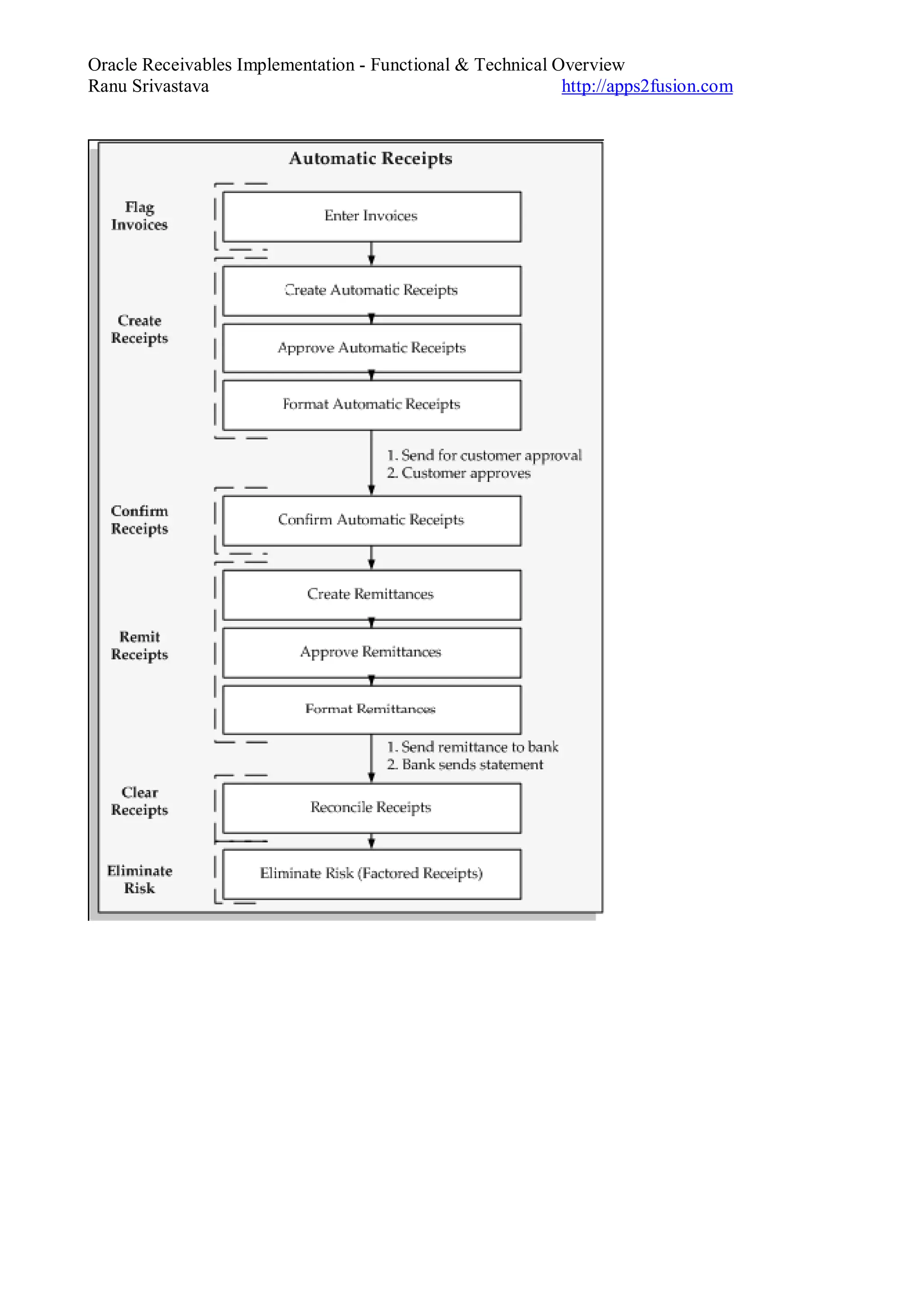 Oracle Receivables Implementation - Functional & Technical Overview
Ranu Srivastava http://apps2fusion.com
 