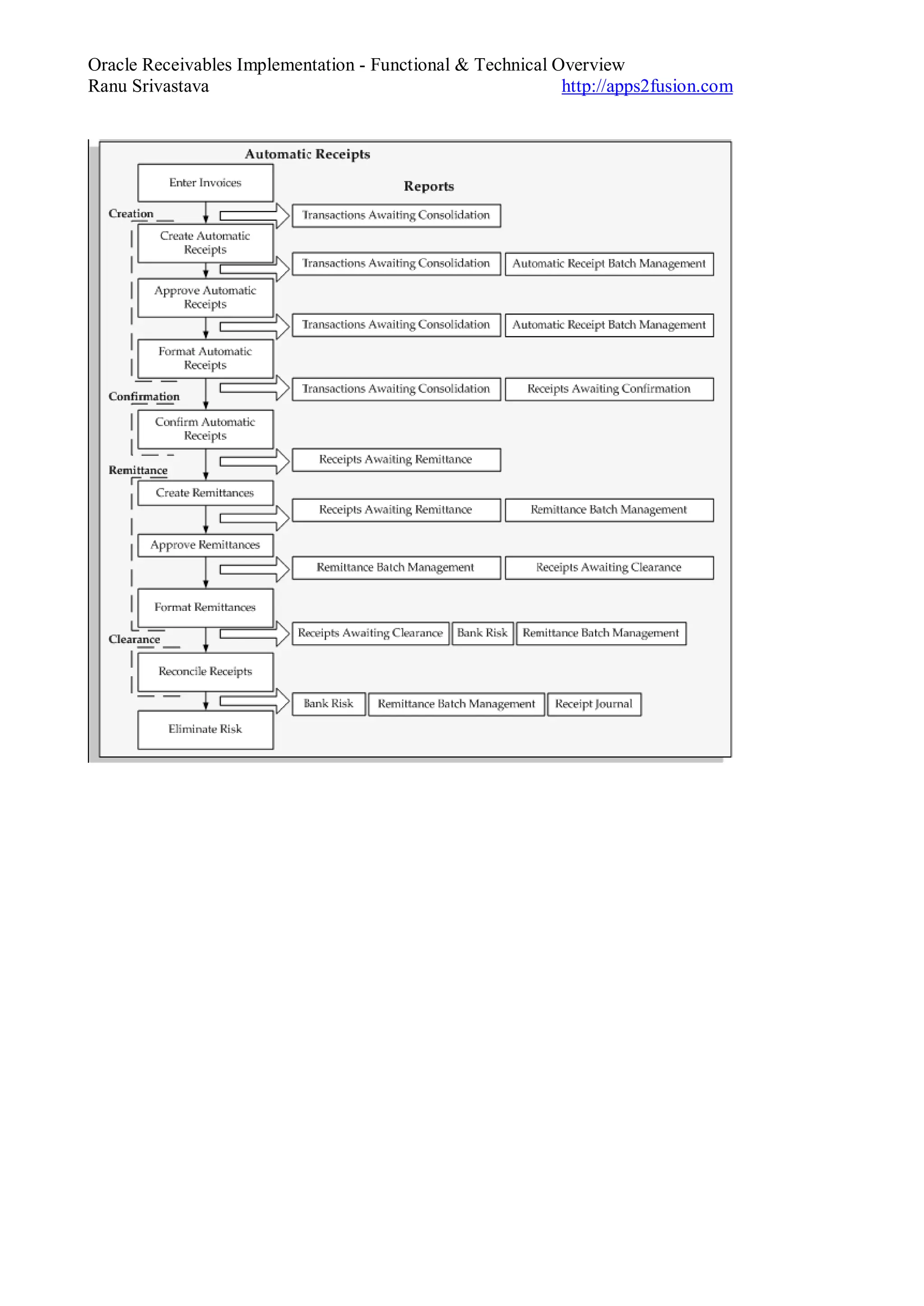 Oracle Receivables Implementation - Functional & Technical Overview
Ranu Srivastava http://apps2fusion.com
 