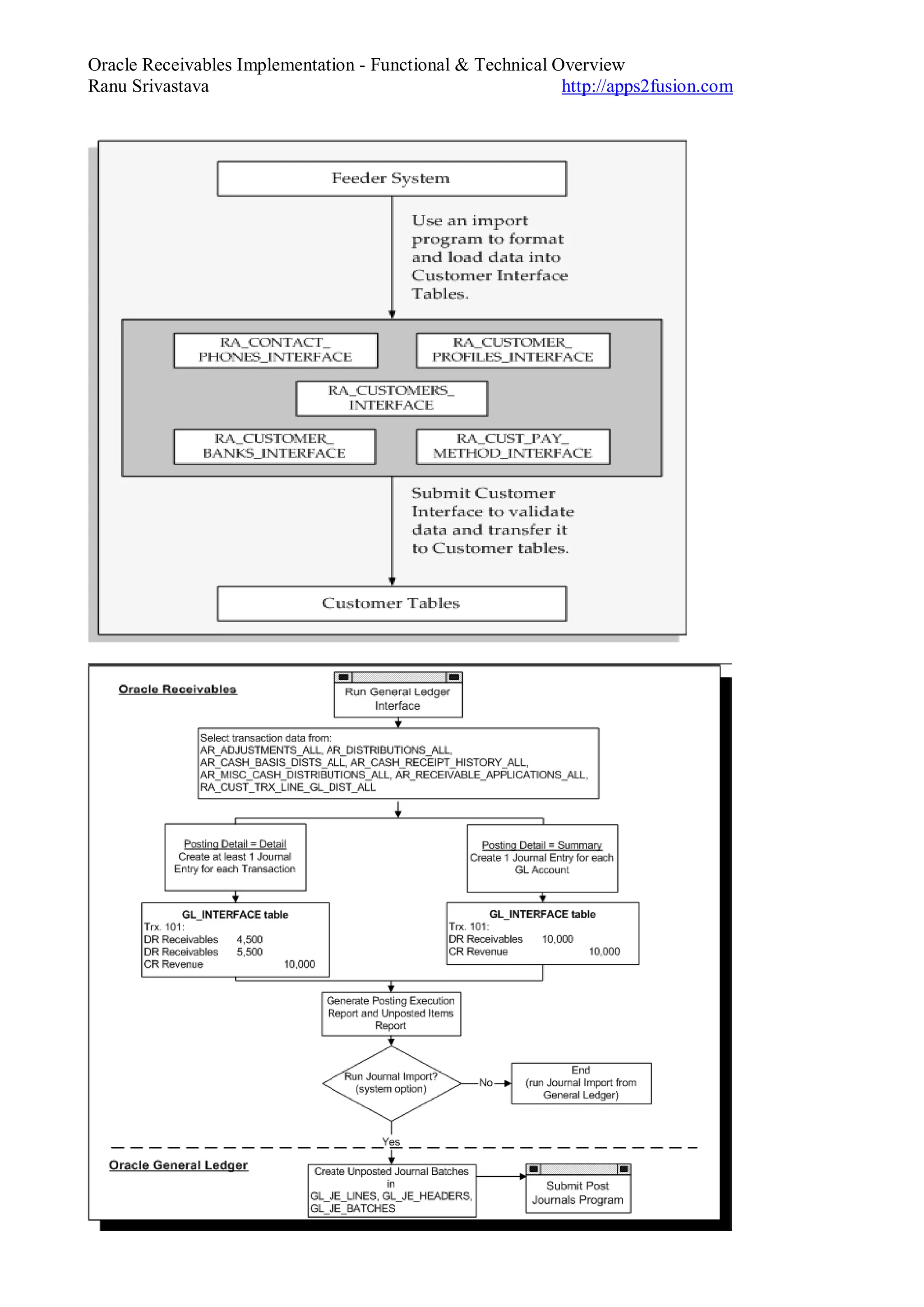 Oracle Receivables Implementation - Functional & Technical Overview
Ranu Srivastava http://apps2fusion.com
 