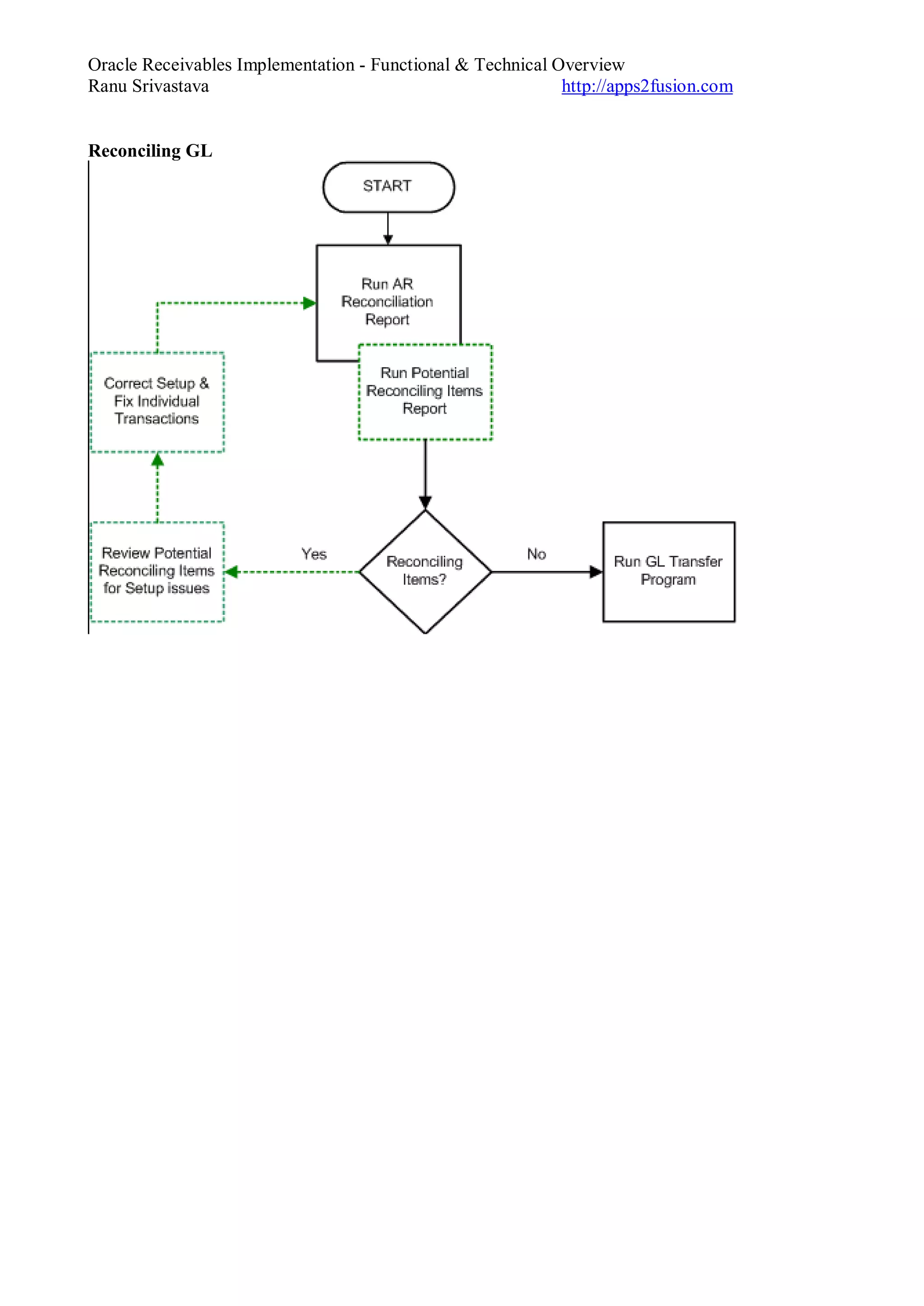 Oracle Receivables Implementation - Functional & Technical Overview
Ranu Srivastava http://apps2fusion.com
Reconciling GL
 