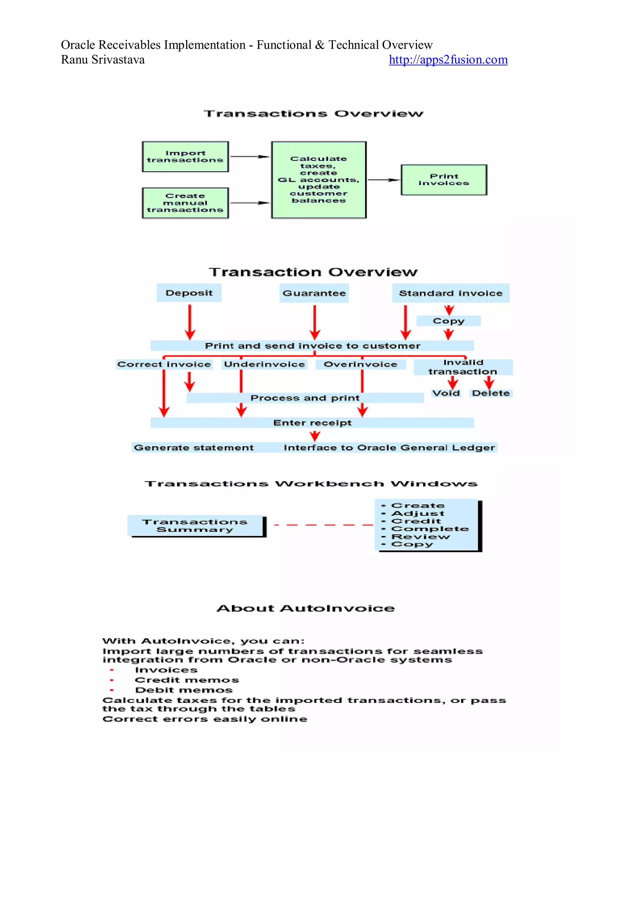 Oracle Receivables Implementation - Functional & Technical Overview
Ranu Srivastava http://apps2fusion.com
 