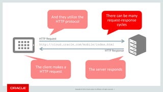 Copyright © 2015, Oracle and/or its affiliates. All rights reserved. |
http://cloud.oracle.com/mobile/index.html
HTTP Request
HTTP Response
And they utilize the
HTTP protocol
The client makes a
HTTP request
The server responds
There can be many
request-response
cycles
 